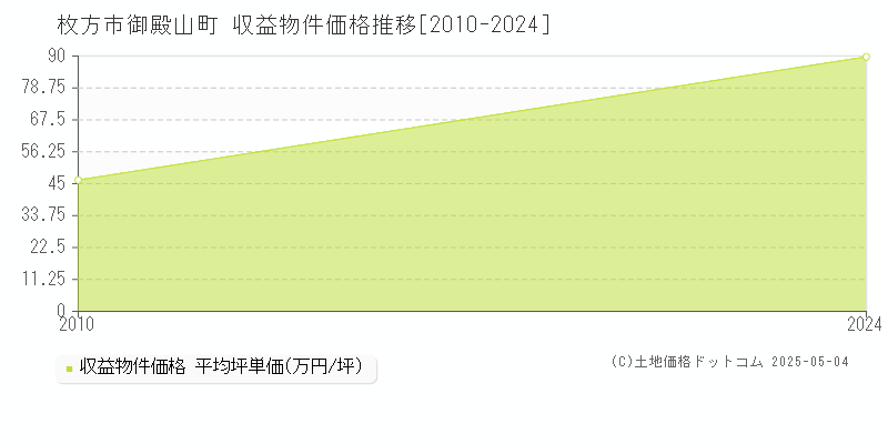 御殿山町(枚方市)の収益物件価格推移グラフ(坪単価)[2010-2024年]