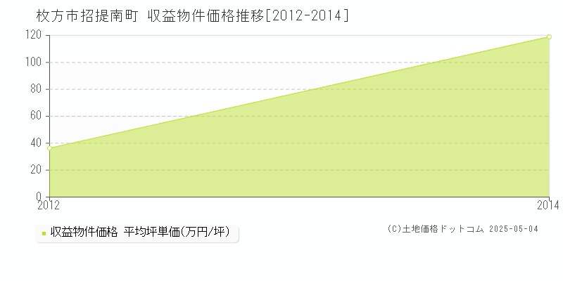 招提南町(枚方市)の収益物件価格推移グラフ(坪単価)[2012-2014年]