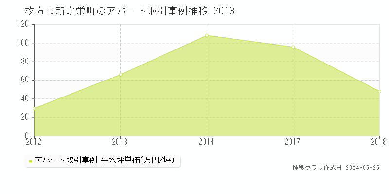 枚方市新之栄町のアパート価格推移グラフ 