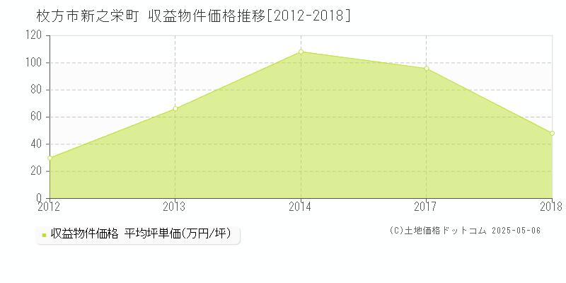 新之栄町(枚方市)の収益物件価格推移グラフ(坪単価)[2012-2018年]
