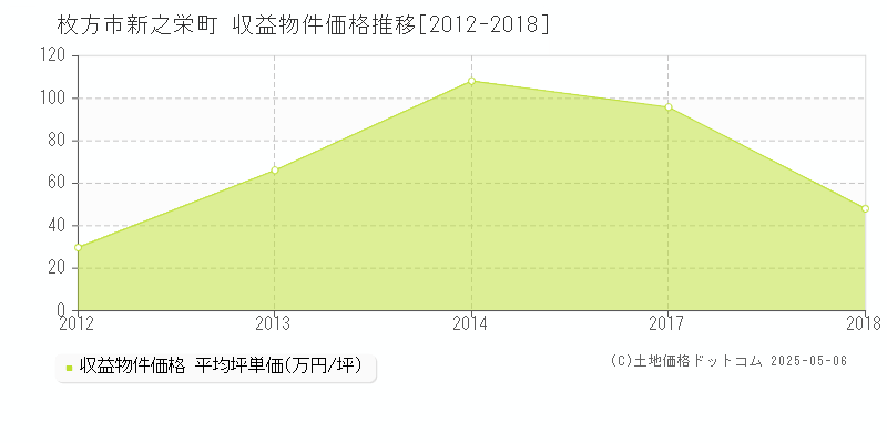 枚方市新之栄町のアパート価格推移グラフ 