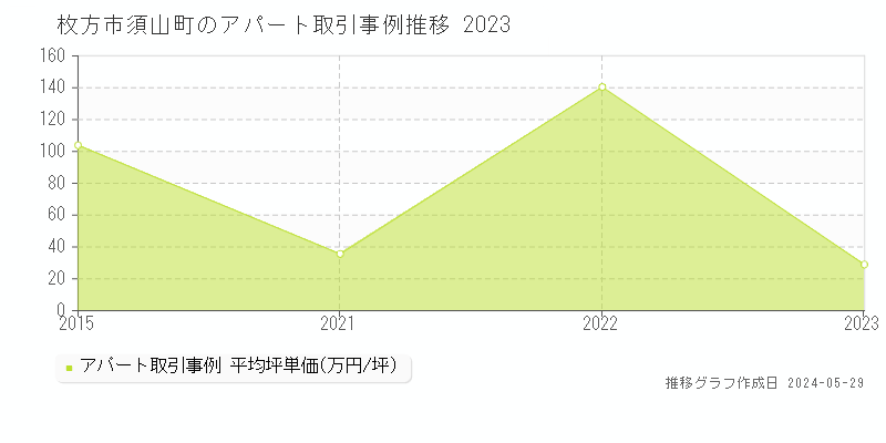 枚方市須山町のアパート価格推移グラフ 
