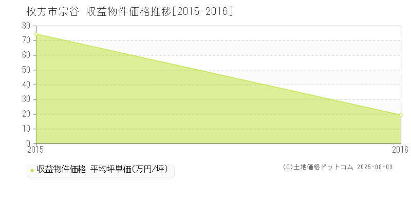 宗谷(枚方市)の収益物件価格推移グラフ(坪単価)[2015-2016年]