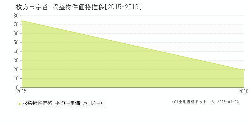 枚方市宗谷のアパート価格推移グラフ 