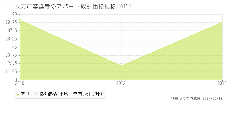 枚方市尊延寺のアパート価格推移グラフ 