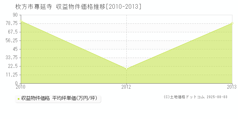 尊延寺(枚方市)の収益物件価格推移グラフ(坪単価)[2010-2013年]