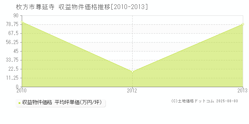 枚方市尊延寺のアパート価格推移グラフ 