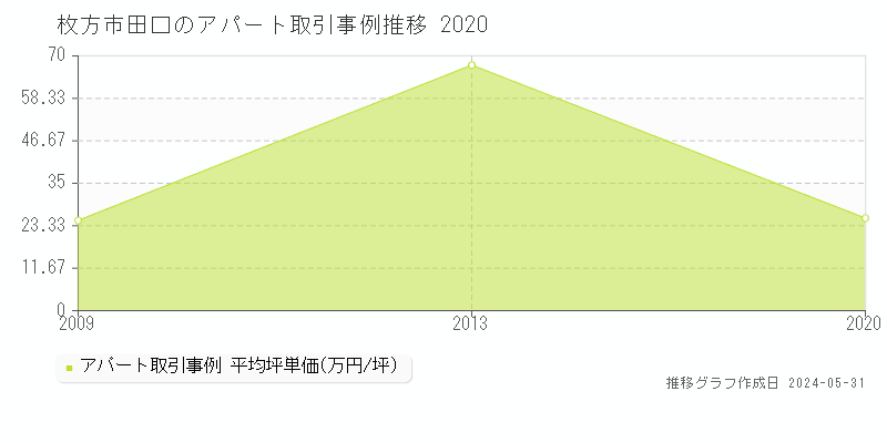 枚方市田口のアパート価格推移グラフ 
