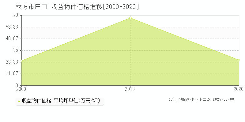 田口(枚方市)の収益物件価格推移グラフ(坪単価)[2009-2020年]