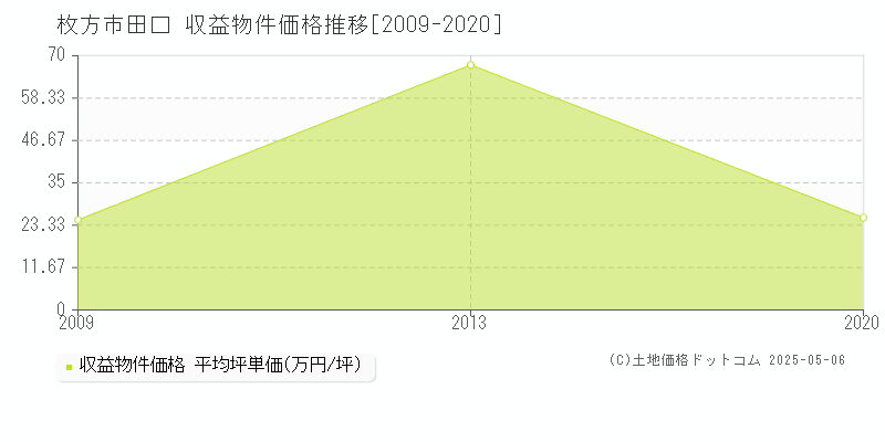 枚方市田口のアパート価格推移グラフ 