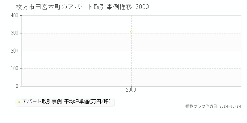 枚方市田宮本町のアパート価格推移グラフ 
