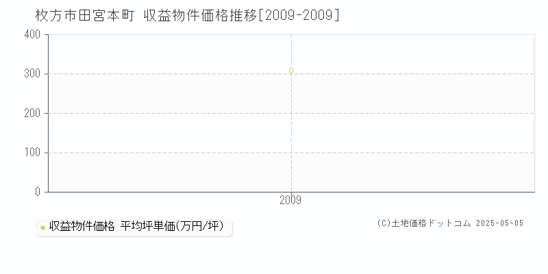 田宮本町(枚方市)の収益物件価格推移グラフ(坪単価)[2009-2009年]