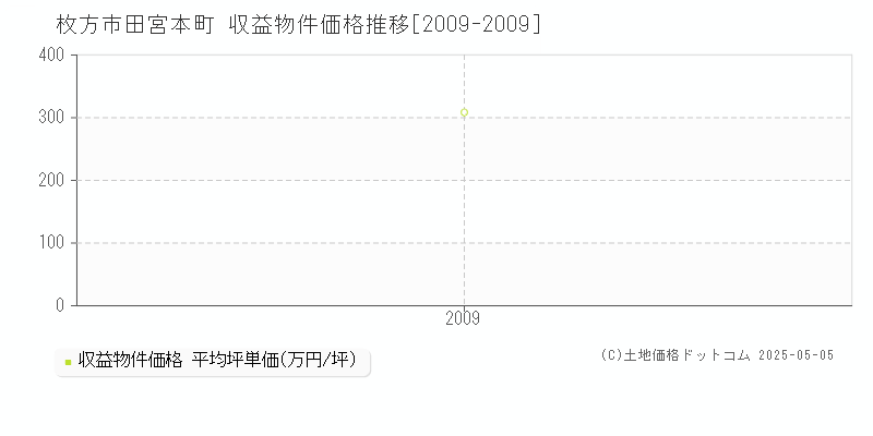 枚方市田宮本町のアパート価格推移グラフ 