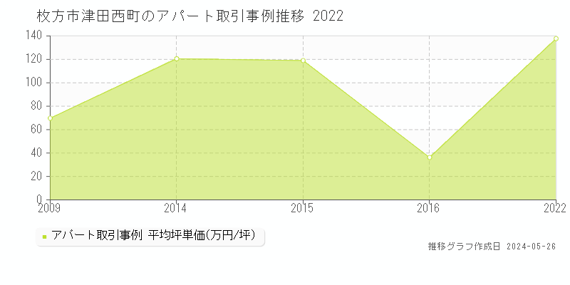 枚方市津田西町のアパート価格推移グラフ 