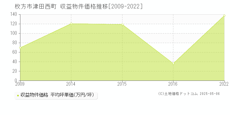 津田西町(枚方市)の収益物件価格推移グラフ(坪単価)[2009-2022年]