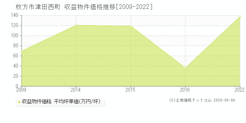 枚方市津田西町のアパート価格推移グラフ 