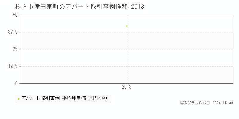 枚方市津田東町のアパート価格推移グラフ 