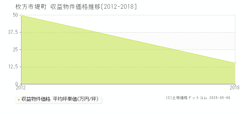 堤町(枚方市)の収益物件価格推移グラフ(坪単価)[2012-2018年]
