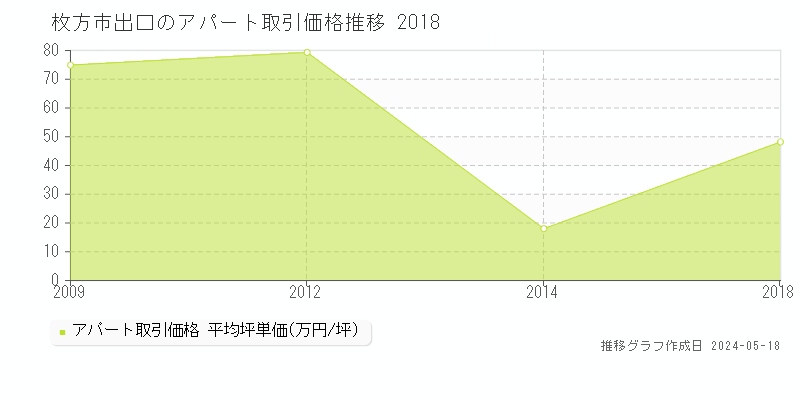 枚方市出口のアパート価格推移グラフ 