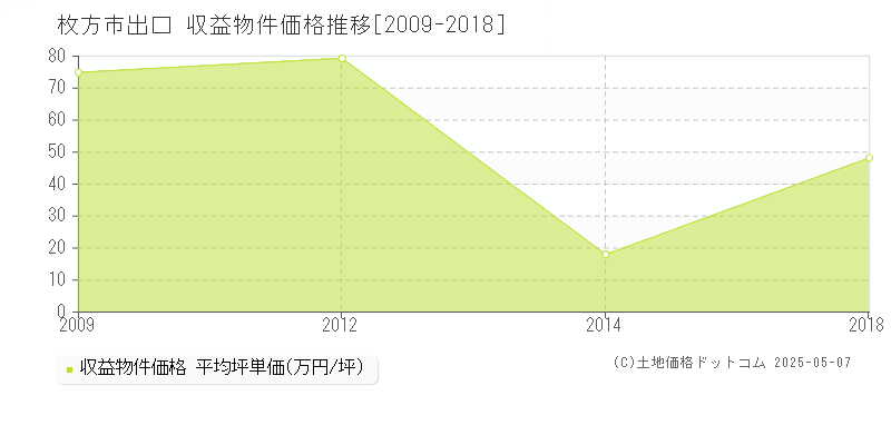 出口(枚方市)の収益物件価格推移グラフ(坪単価)[2009-2018年]