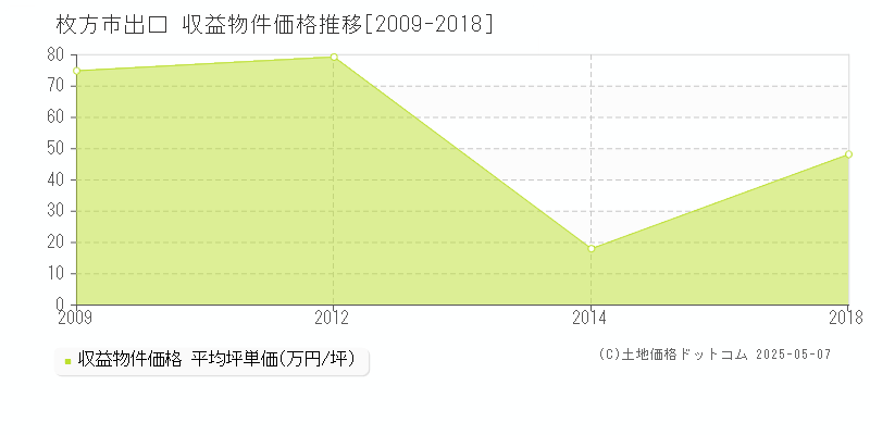 枚方市出口のアパート価格推移グラフ 