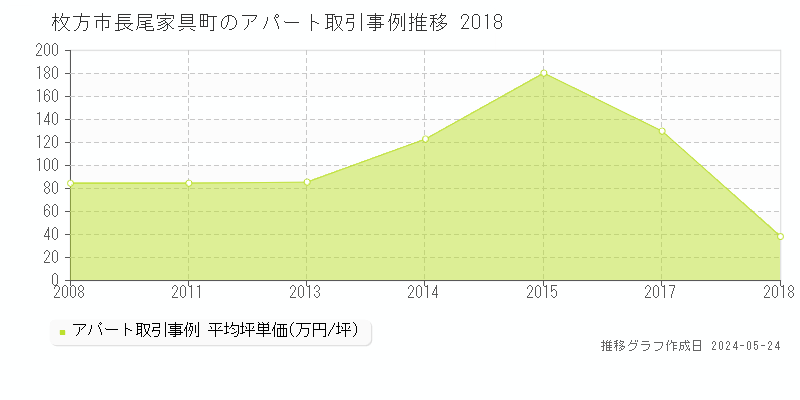 枚方市長尾家具町のアパート価格推移グラフ 