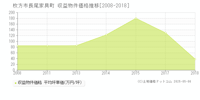 長尾家具町(枚方市)の収益物件価格推移グラフ(坪単価)[2008-2018年]