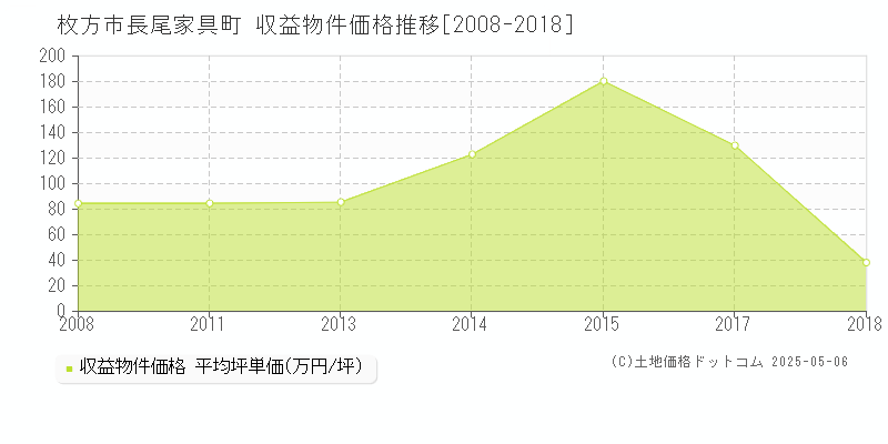 枚方市長尾家具町のアパート価格推移グラフ 