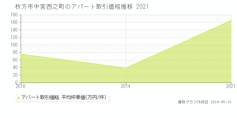 枚方市中宮西之町のアパート価格推移グラフ 