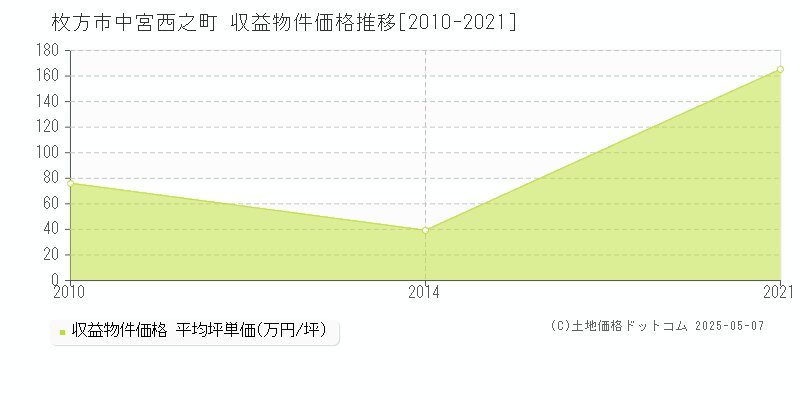 中宮西之町(枚方市)の収益物件価格推移グラフ(坪単価)[2010-2021年]