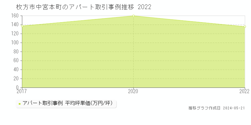 枚方市中宮本町のアパート価格推移グラフ 