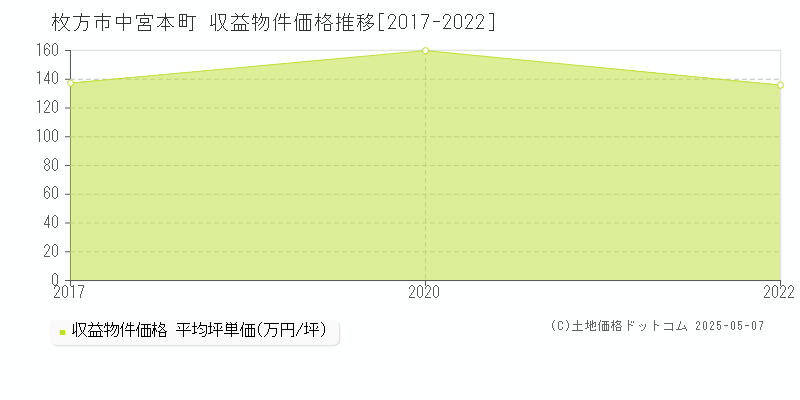 中宮本町(枚方市)の収益物件価格推移グラフ(坪単価)[2017-2022年]