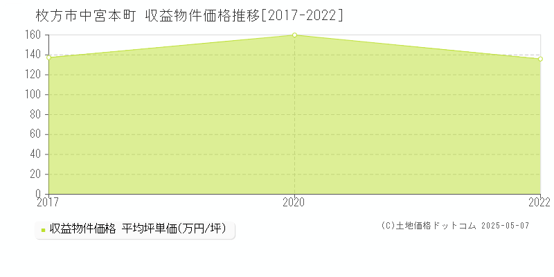 枚方市中宮本町のアパート価格推移グラフ 