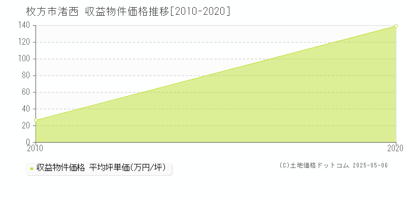 渚西(枚方市)の収益物件価格推移グラフ(坪単価)[2010-2020年]