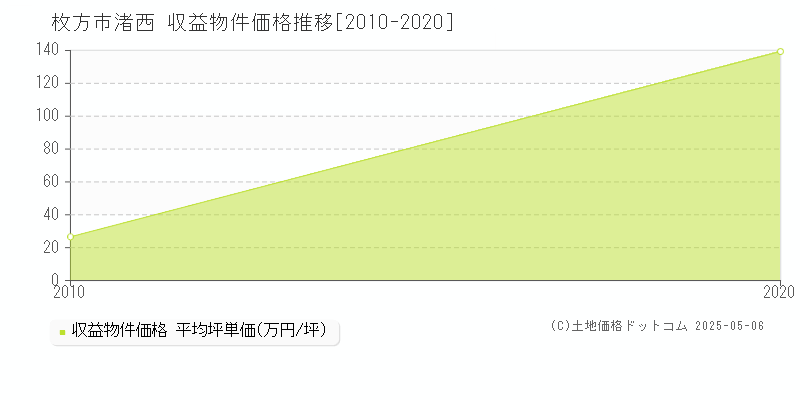 枚方市渚西のアパート価格推移グラフ 