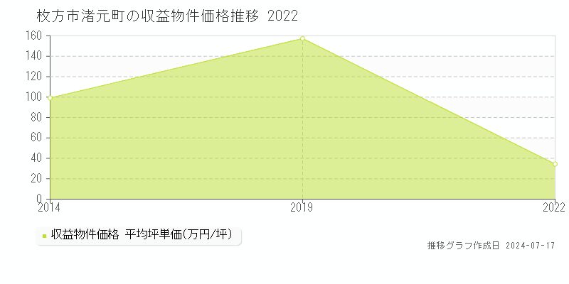 枚方市渚元町のアパート価格推移グラフ 