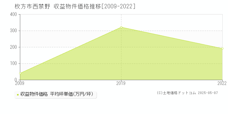 西禁野(枚方市)の収益物件価格推移グラフ(坪単価)[2009-2022年]