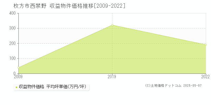 枚方市西禁野のアパート価格推移グラフ 