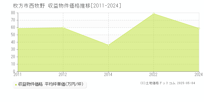 西牧野(枚方市)の収益物件価格推移グラフ(坪単価)[2011-2024年]