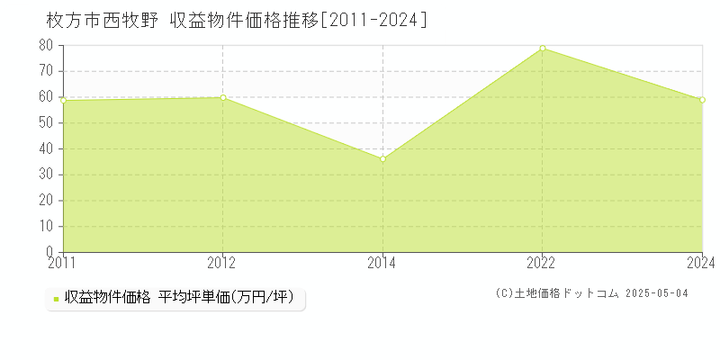 枚方市西牧野のアパート価格推移グラフ 