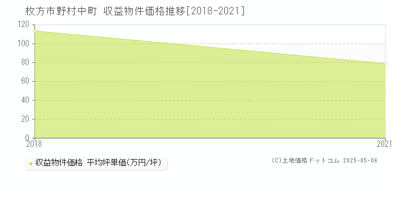野村中町(枚方市)の収益物件価格推移グラフ(坪単価)[2018-2021年]
