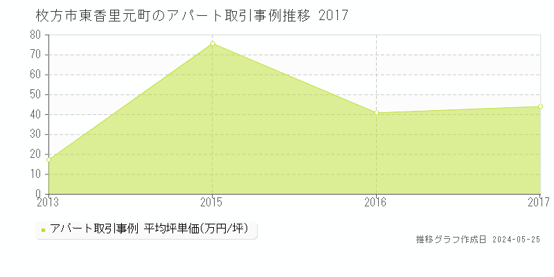 枚方市東香里元町のアパート価格推移グラフ 