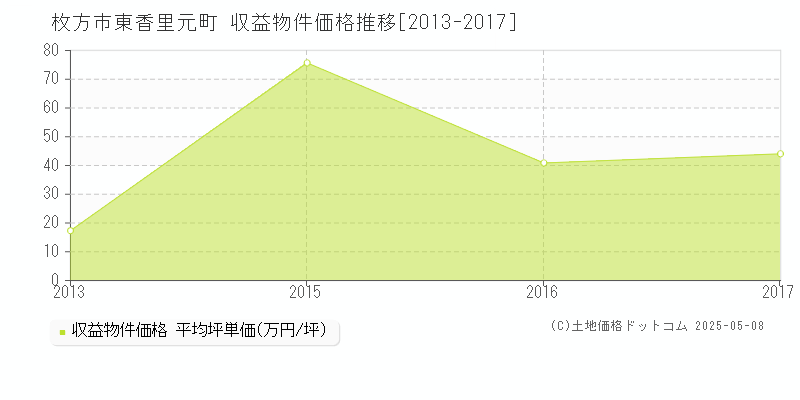 東香里元町(枚方市)の収益物件価格推移グラフ(坪単価)[2013-2017年]