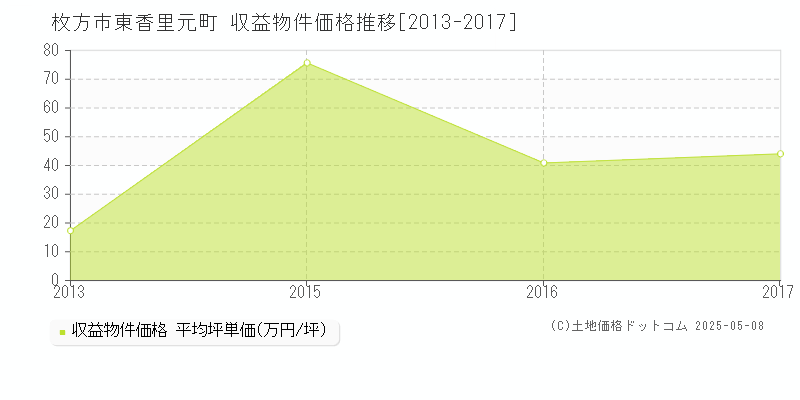 枚方市東香里元町のアパート価格推移グラフ 