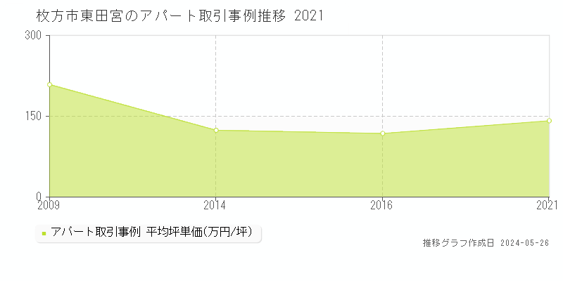 枚方市東田宮のアパート価格推移グラフ 
