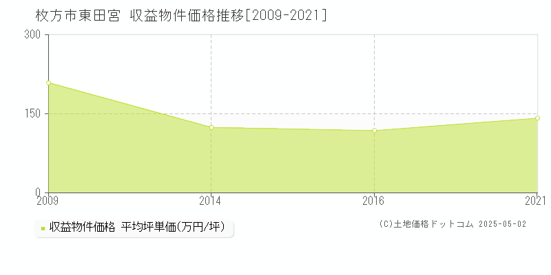 東田宮(枚方市)の収益物件価格推移グラフ(坪単価)[2009-2021年]