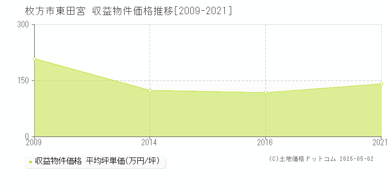 枚方市東田宮のアパート価格推移グラフ 