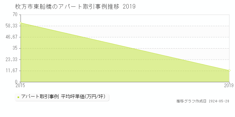 枚方市東船橋のアパート価格推移グラフ 