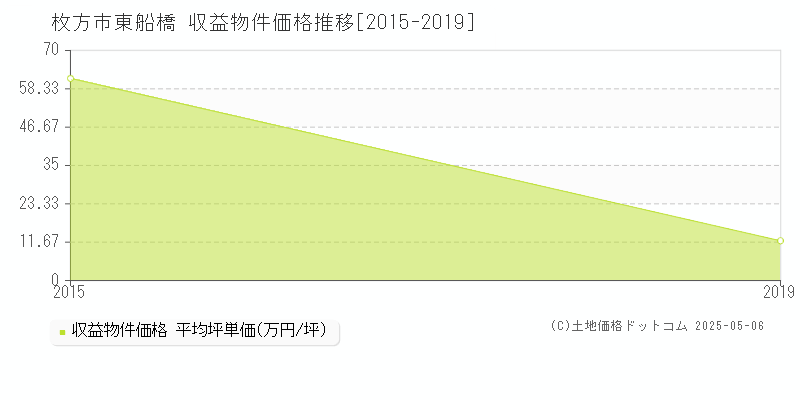 東船橋(枚方市)の収益物件価格推移グラフ(坪単価)[2015-2019年]