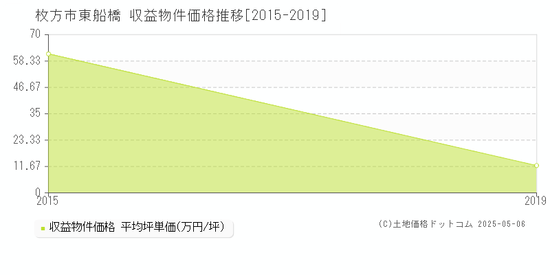 枚方市東船橋のアパート価格推移グラフ 